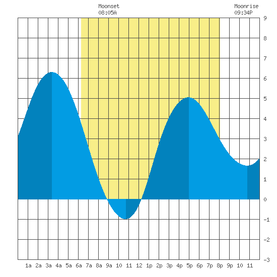 Nurse Slough tide chart for Saturday, August 13, 2022