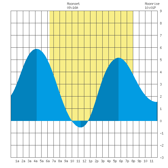 Nurse Slough tide chart for Sunday, August 14, 2022