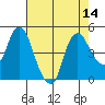 Nurse Slough tide chart for Sunday, August 14, 2022