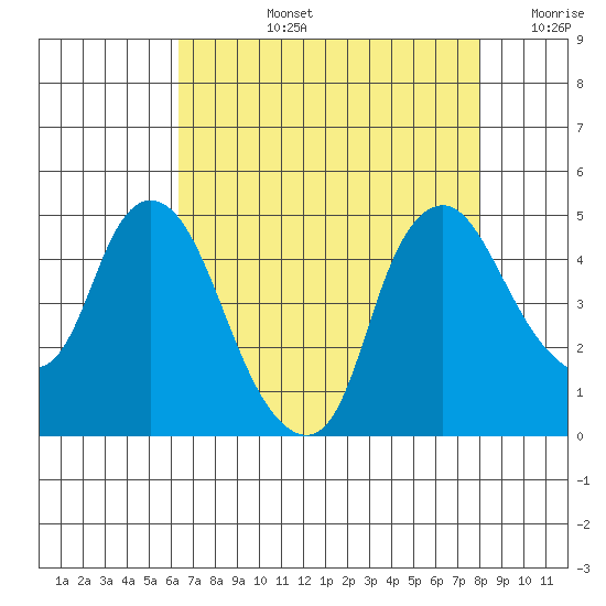 Nurse Slough tide chart for Monday, August 15, 2022