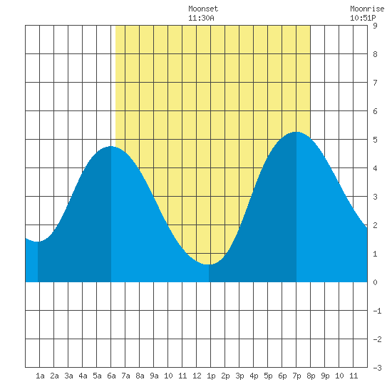 Nurse Slough tide chart for Tuesday, August 16, 2022
