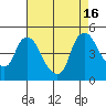 Nurse Slough tide chart for Tuesday, August 16, 2022