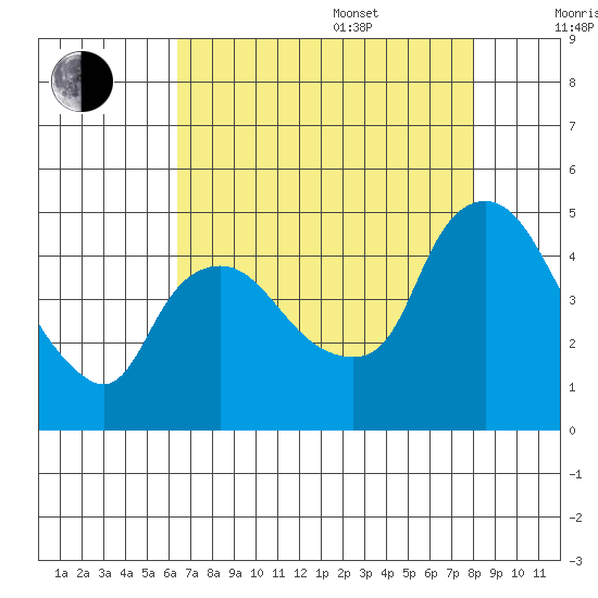 Nurse Slough tide chart for Thursday, August 18, 2022