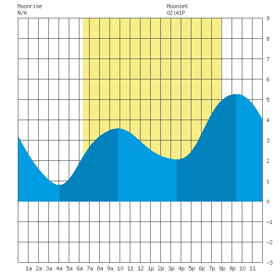 Nurse Slough tide chart for Friday, August 19, 2022