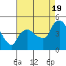 Nurse Slough tide chart for Friday, August 19, 2022