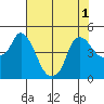 Nurse Slough tide chart for Monday, August 1, 2022