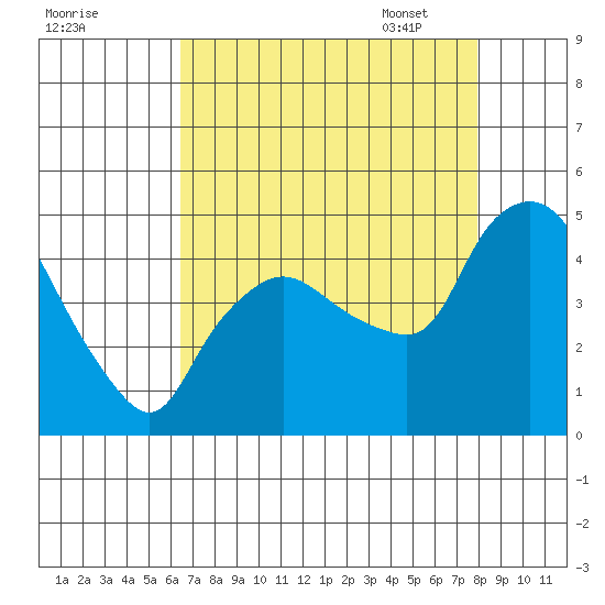 Nurse Slough tide chart for Saturday, August 20, 2022