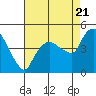 Nurse Slough tide chart for Sunday, August 21, 2022