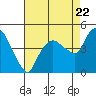 Nurse Slough tide chart for Monday, August 22, 2022
