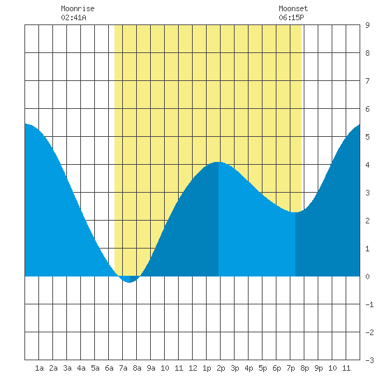 Nurse Slough tide chart for Tuesday, August 23, 2022