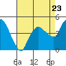 Nurse Slough tide chart for Tuesday, August 23, 2022
