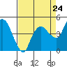 Nurse Slough tide chart for Wednesday, August 24, 2022