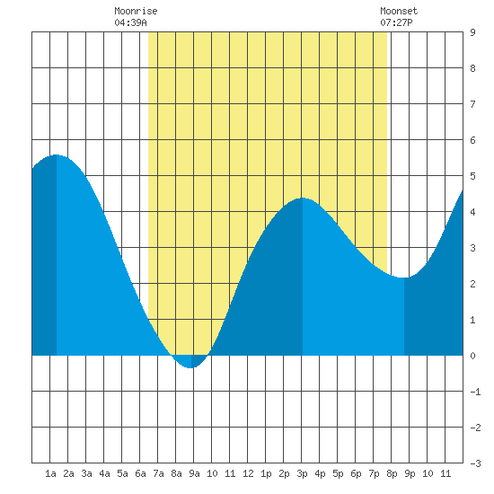 Nurse Slough tide chart for Thursday, August 25, 2022