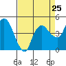 Nurse Slough tide chart for Thursday, August 25, 2022