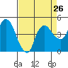 Nurse Slough tide chart for Friday, August 26, 2022