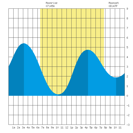 Nurse Slough tide chart for Sunday, August 28, 2022