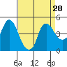 Nurse Slough tide chart for Sunday, August 28, 2022