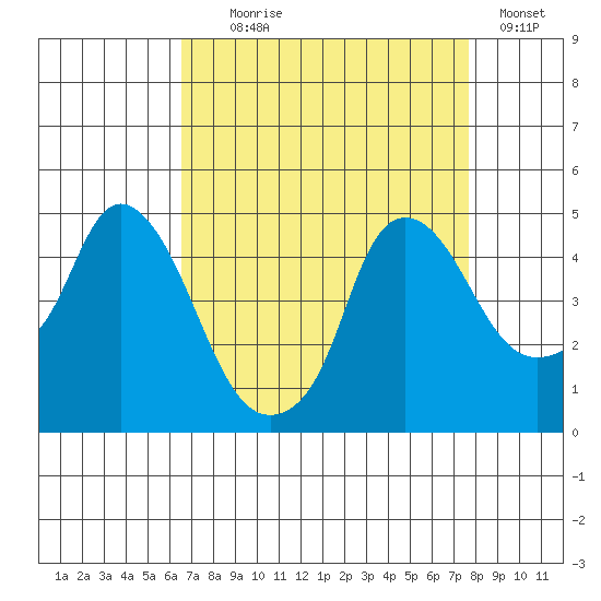 Nurse Slough tide chart for Monday, August 29, 2022
