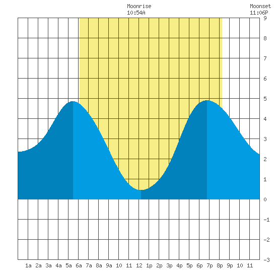 Nurse Slough tide chart for Tuesday, August 2, 2022