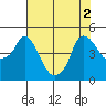 Nurse Slough tide chart for Tuesday, August 2, 2022