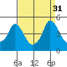 Nurse Slough tide chart for Wednesday, August 31, 2022