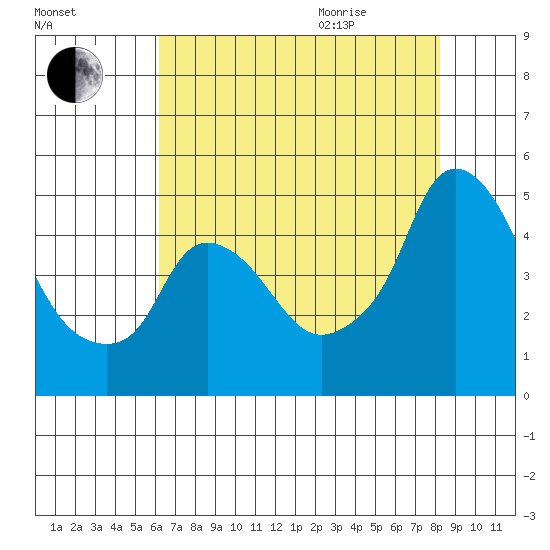 Nurse Slough tide chart for Friday, August 5, 2022