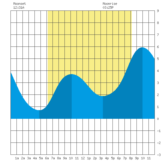 Nurse Slough tide chart for Saturday, August 6, 2022