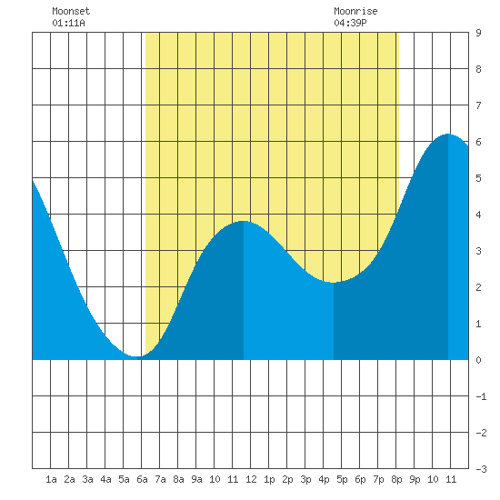 Nurse Slough tide chart for Sunday, August 7, 2022