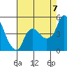 Nurse Slough tide chart for Sunday, August 7, 2022
