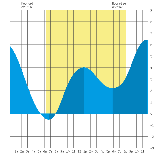 Nurse Slough tide chart for Monday, August 8, 2022