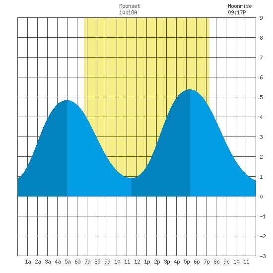 Nurse Slough tide chart for Tuesday, September 13, 2022