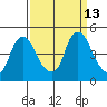 Nurse Slough tide chart for Tuesday, September 13, 2022