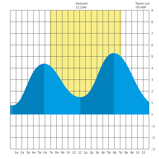 Nurse Slough tide chart for Wednesday, September 14, 2022