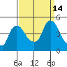 Nurse Slough tide chart for Wednesday, September 14, 2022