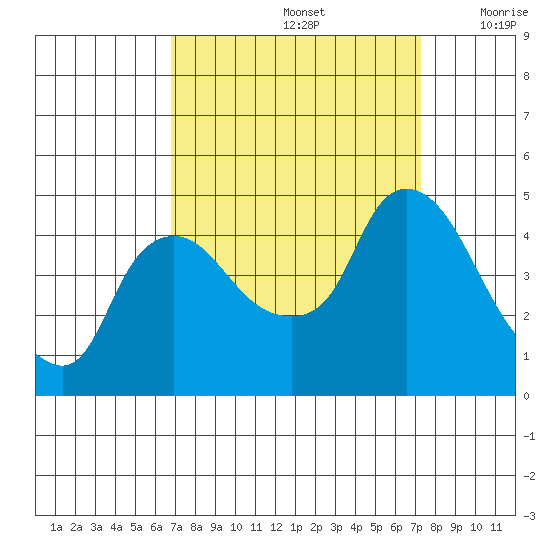 Nurse Slough tide chart for Thursday, September 15, 2022