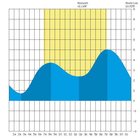 Nurse Slough tide chart for Friday, September 16, 2022