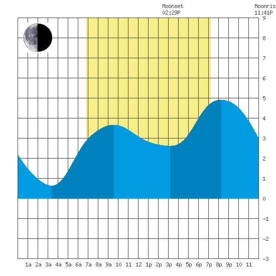 Nurse Slough tide chart for Saturday, September 17, 2022