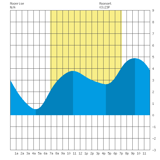 Nurse Slough tide chart for Sunday, September 18, 2022