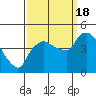 Nurse Slough tide chart for Sunday, September 18, 2022