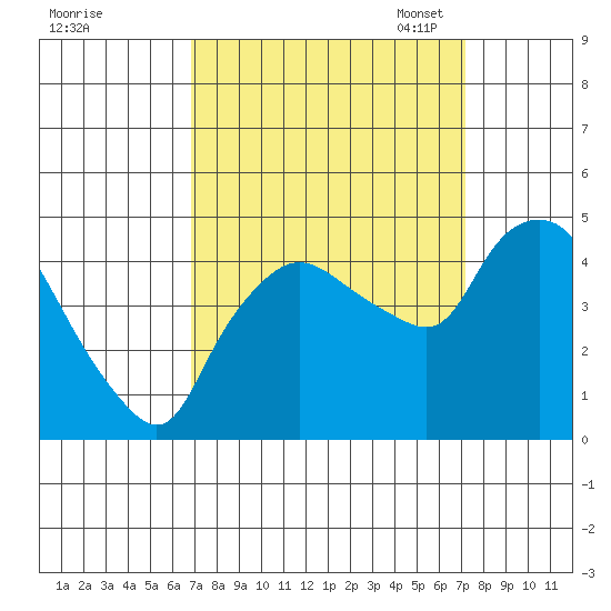 Nurse Slough tide chart for Monday, September 19, 2022