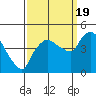Nurse Slough tide chart for Monday, September 19, 2022