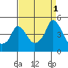 Nurse Slough tide chart for Thursday, September 1, 2022
