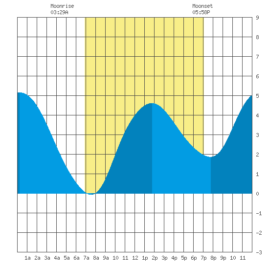 Nurse Slough tide chart for Thursday, September 22, 2022