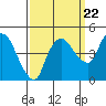 Nurse Slough tide chart for Thursday, September 22, 2022