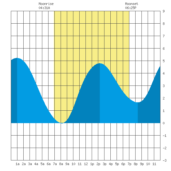 Nurse Slough tide chart for Friday, September 23, 2022