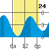Nurse Slough tide chart for Saturday, September 24, 2022