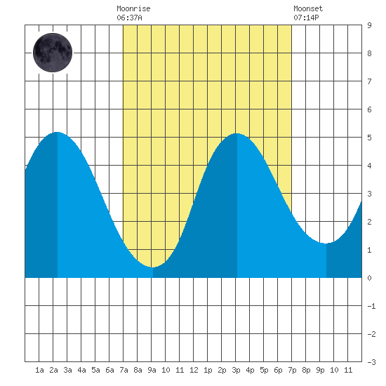 Nurse Slough tide chart for Sunday, September 25, 2022