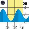 Nurse Slough tide chart for Sunday, September 25, 2022