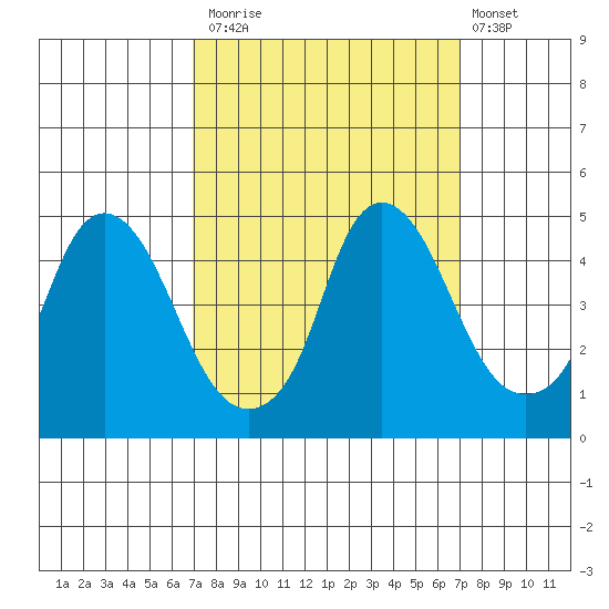 Nurse Slough tide chart for Monday, September 26, 2022