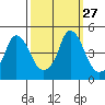 Nurse Slough tide chart for Tuesday, September 27, 2022